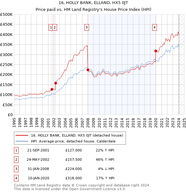 16, HOLLY BANK, ELLAND, HX5 0JT: Price paid vs HM Land Registry's House Price Index