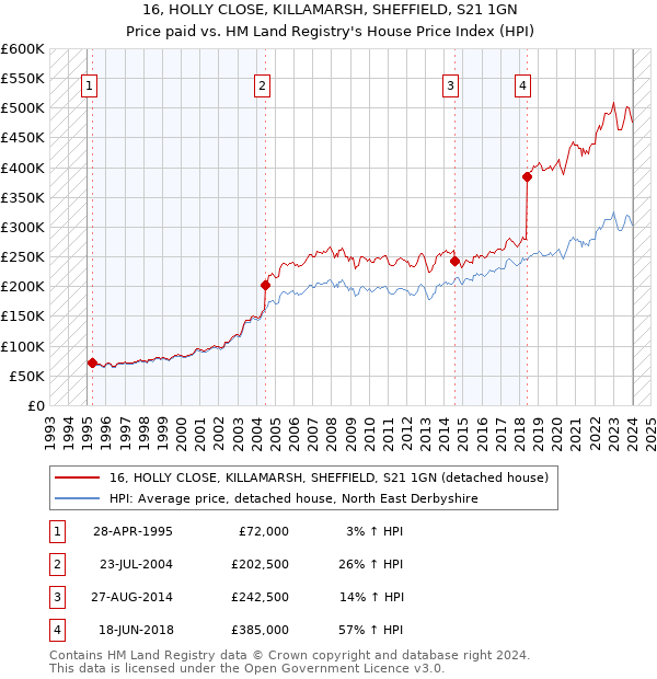 16, HOLLY CLOSE, KILLAMARSH, SHEFFIELD, S21 1GN: Price paid vs HM Land Registry's House Price Index