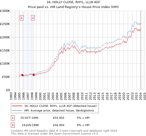 16, HOLLY CLOSE, RHYL, LL18 4GF: Price paid vs HM Land Registry's House Price Index