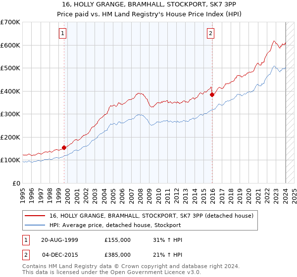 16, HOLLY GRANGE, BRAMHALL, STOCKPORT, SK7 3PP: Price paid vs HM Land Registry's House Price Index