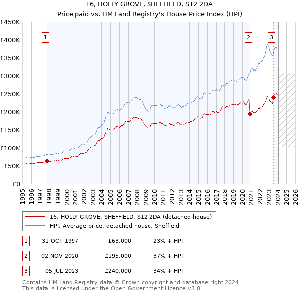 16, HOLLY GROVE, SHEFFIELD, S12 2DA: Price paid vs HM Land Registry's House Price Index