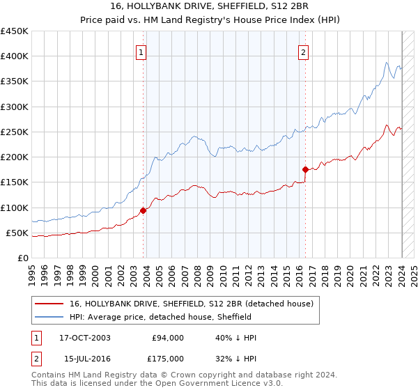 16, HOLLYBANK DRIVE, SHEFFIELD, S12 2BR: Price paid vs HM Land Registry's House Price Index