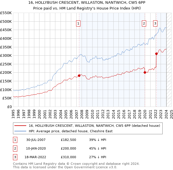 16, HOLLYBUSH CRESCENT, WILLASTON, NANTWICH, CW5 6PP: Price paid vs HM Land Registry's House Price Index