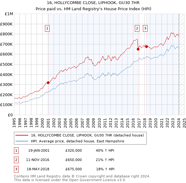 16, HOLLYCOMBE CLOSE, LIPHOOK, GU30 7HR: Price paid vs HM Land Registry's House Price Index