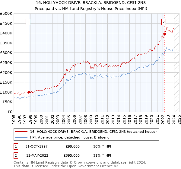 16, HOLLYHOCK DRIVE, BRACKLA, BRIDGEND, CF31 2NS: Price paid vs HM Land Registry's House Price Index