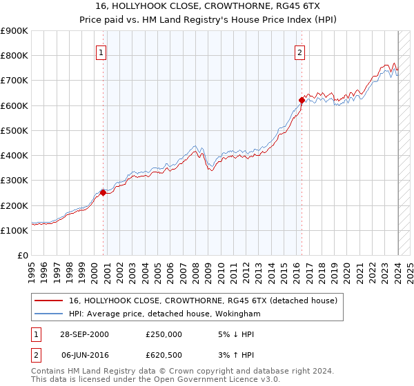 16, HOLLYHOOK CLOSE, CROWTHORNE, RG45 6TX: Price paid vs HM Land Registry's House Price Index