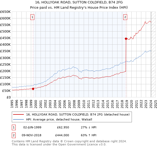 16, HOLLYOAK ROAD, SUTTON COLDFIELD, B74 2FG: Price paid vs HM Land Registry's House Price Index