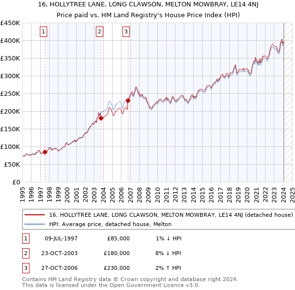 16, HOLLYTREE LANE, LONG CLAWSON, MELTON MOWBRAY, LE14 4NJ: Price paid vs HM Land Registry's House Price Index