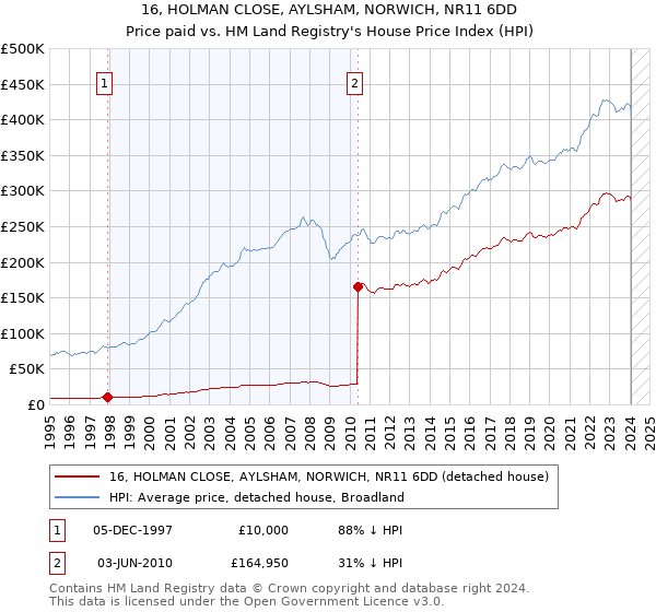 16, HOLMAN CLOSE, AYLSHAM, NORWICH, NR11 6DD: Price paid vs HM Land Registry's House Price Index
