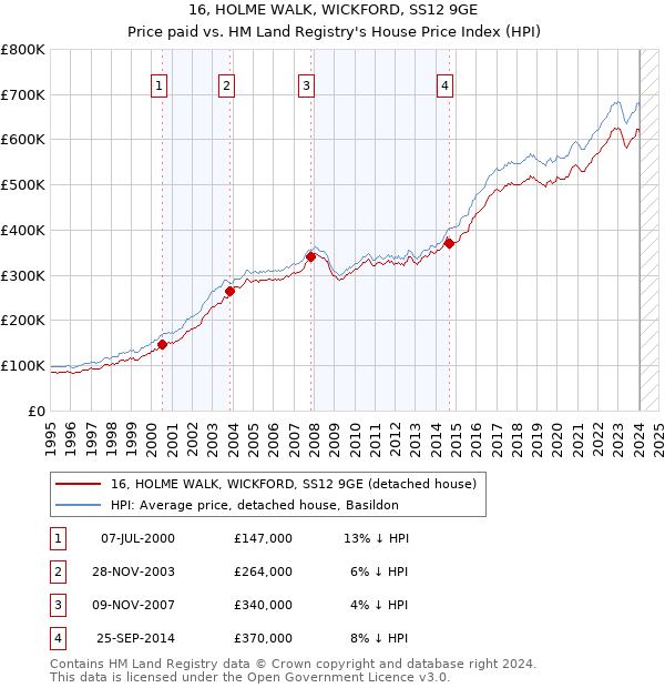 16, HOLME WALK, WICKFORD, SS12 9GE: Price paid vs HM Land Registry's House Price Index
