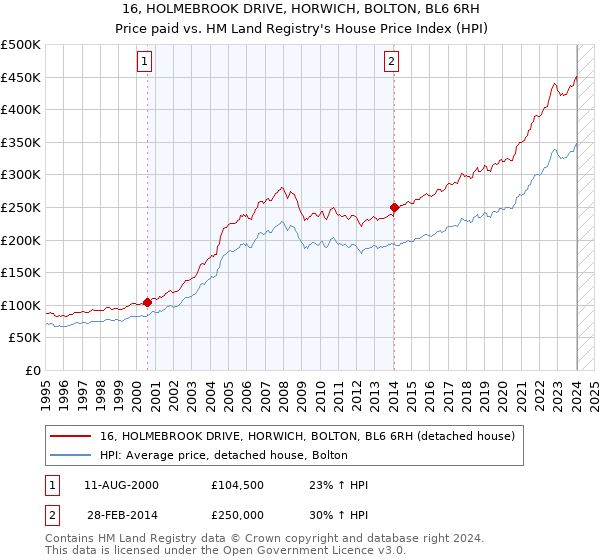 16, HOLMEBROOK DRIVE, HORWICH, BOLTON, BL6 6RH: Price paid vs HM Land Registry's House Price Index