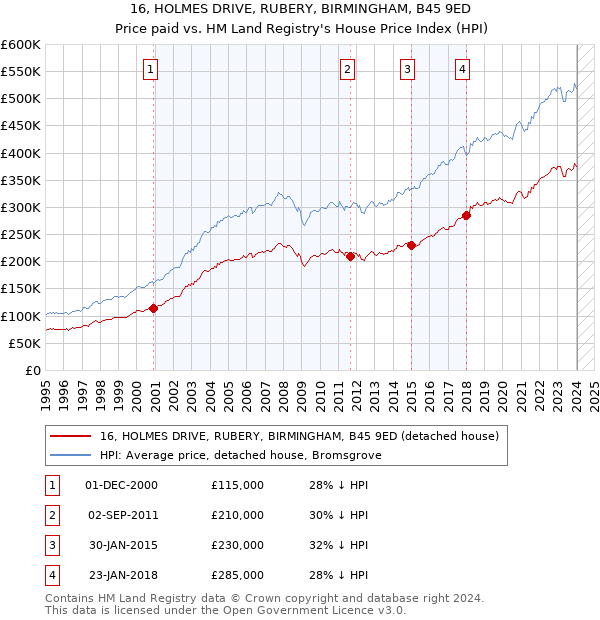 16, HOLMES DRIVE, RUBERY, BIRMINGHAM, B45 9ED: Price paid vs HM Land Registry's House Price Index