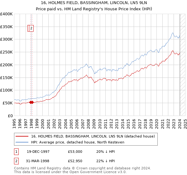 16, HOLMES FIELD, BASSINGHAM, LINCOLN, LN5 9LN: Price paid vs HM Land Registry's House Price Index