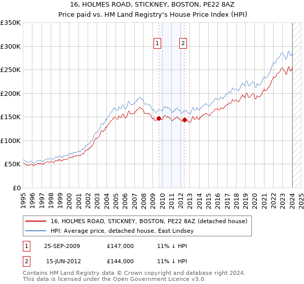 16, HOLMES ROAD, STICKNEY, BOSTON, PE22 8AZ: Price paid vs HM Land Registry's House Price Index