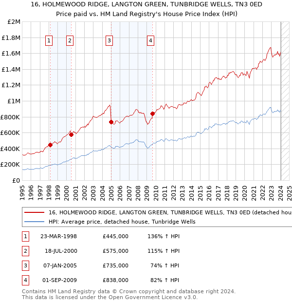 16, HOLMEWOOD RIDGE, LANGTON GREEN, TUNBRIDGE WELLS, TN3 0ED: Price paid vs HM Land Registry's House Price Index