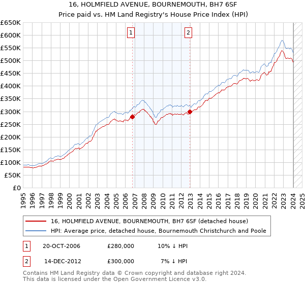 16, HOLMFIELD AVENUE, BOURNEMOUTH, BH7 6SF: Price paid vs HM Land Registry's House Price Index