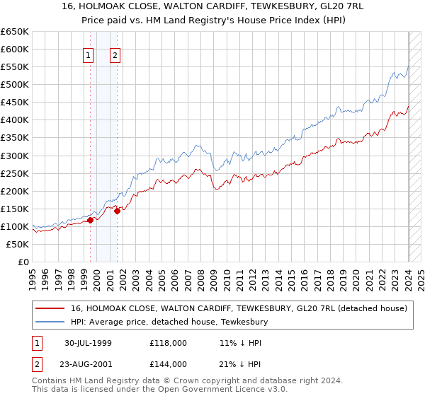 16, HOLMOAK CLOSE, WALTON CARDIFF, TEWKESBURY, GL20 7RL: Price paid vs HM Land Registry's House Price Index