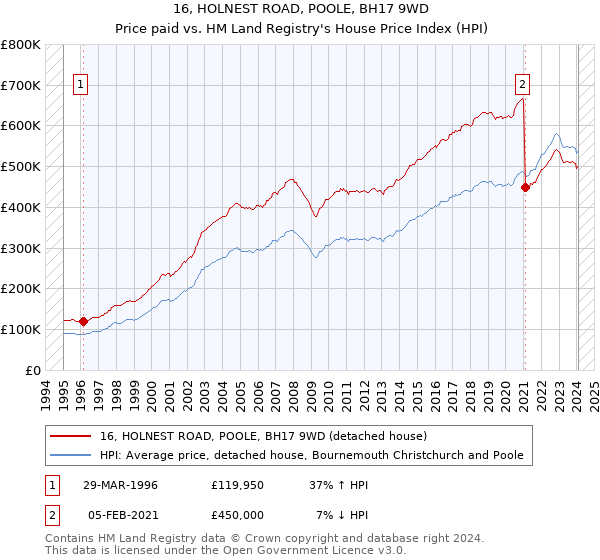 16, HOLNEST ROAD, POOLE, BH17 9WD: Price paid vs HM Land Registry's House Price Index