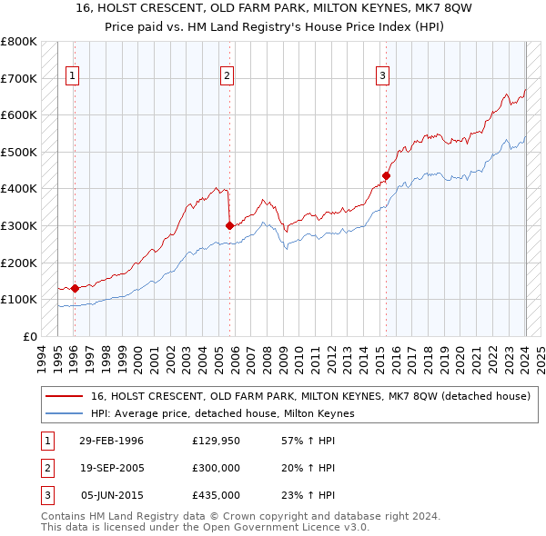 16, HOLST CRESCENT, OLD FARM PARK, MILTON KEYNES, MK7 8QW: Price paid vs HM Land Registry's House Price Index