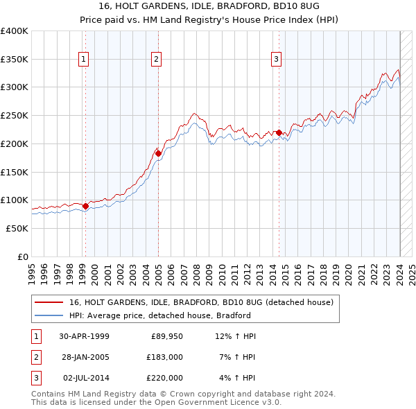 16, HOLT GARDENS, IDLE, BRADFORD, BD10 8UG: Price paid vs HM Land Registry's House Price Index