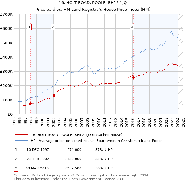 16, HOLT ROAD, POOLE, BH12 1JQ: Price paid vs HM Land Registry's House Price Index