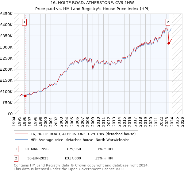 16, HOLTE ROAD, ATHERSTONE, CV9 1HW: Price paid vs HM Land Registry's House Price Index
