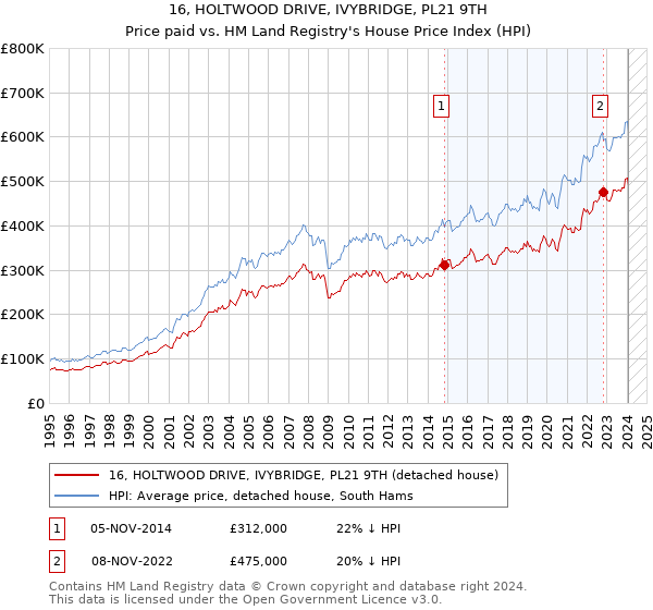16, HOLTWOOD DRIVE, IVYBRIDGE, PL21 9TH: Price paid vs HM Land Registry's House Price Index