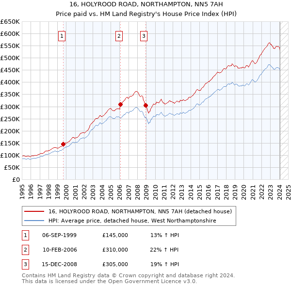 16, HOLYROOD ROAD, NORTHAMPTON, NN5 7AH: Price paid vs HM Land Registry's House Price Index