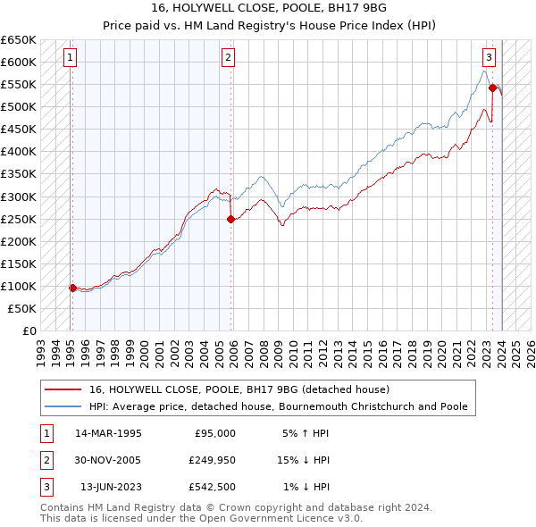 16, HOLYWELL CLOSE, POOLE, BH17 9BG: Price paid vs HM Land Registry's House Price Index