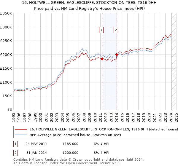 16, HOLYWELL GREEN, EAGLESCLIFFE, STOCKTON-ON-TEES, TS16 9HH: Price paid vs HM Land Registry's House Price Index