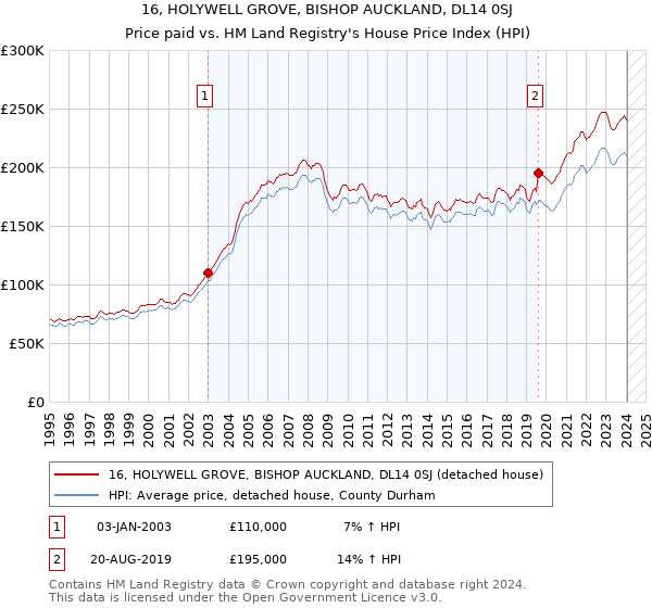 16, HOLYWELL GROVE, BISHOP AUCKLAND, DL14 0SJ: Price paid vs HM Land Registry's House Price Index