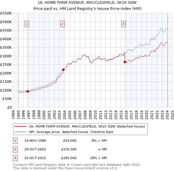 16, HOME FARM AVENUE, MACCLESFIELD, SK10 3QW: Price paid vs HM Land Registry's House Price Index