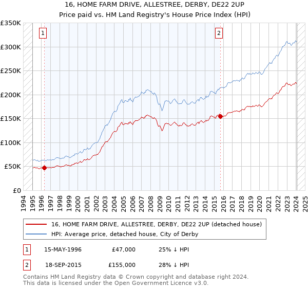 16, HOME FARM DRIVE, ALLESTREE, DERBY, DE22 2UP: Price paid vs HM Land Registry's House Price Index