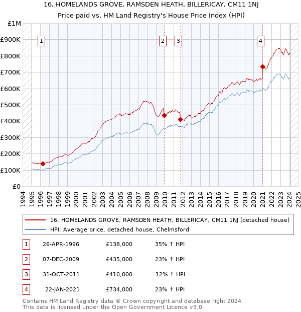 16, HOMELANDS GROVE, RAMSDEN HEATH, BILLERICAY, CM11 1NJ: Price paid vs HM Land Registry's House Price Index