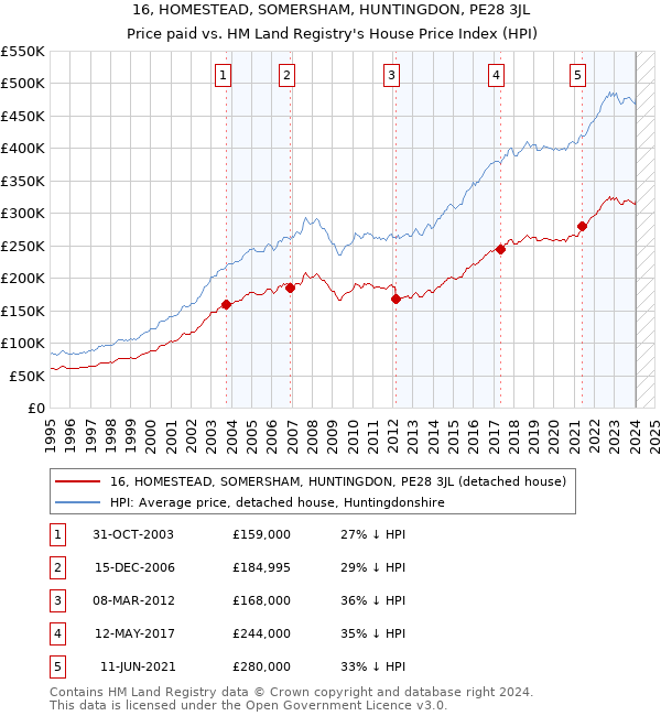 16, HOMESTEAD, SOMERSHAM, HUNTINGDON, PE28 3JL: Price paid vs HM Land Registry's House Price Index