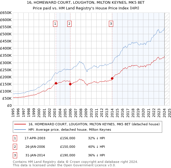 16, HOMEWARD COURT, LOUGHTON, MILTON KEYNES, MK5 8ET: Price paid vs HM Land Registry's House Price Index