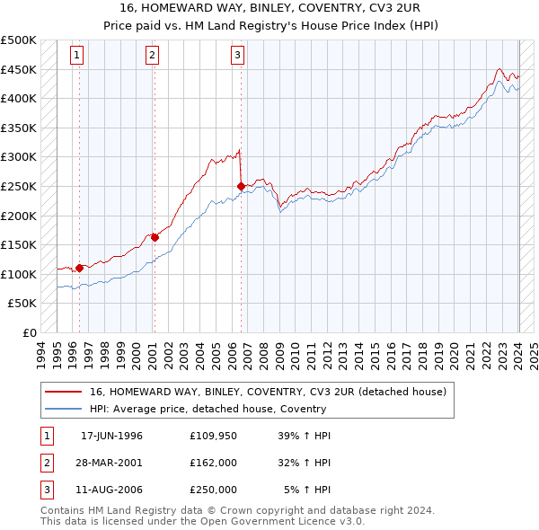 16, HOMEWARD WAY, BINLEY, COVENTRY, CV3 2UR: Price paid vs HM Land Registry's House Price Index
