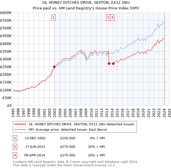 16, HONEY DITCHES DRIVE, SEATON, EX12 2NU: Price paid vs HM Land Registry's House Price Index