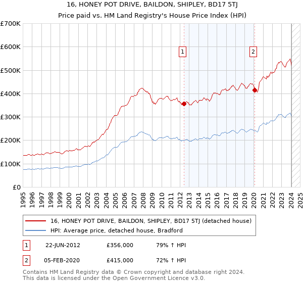 16, HONEY POT DRIVE, BAILDON, SHIPLEY, BD17 5TJ: Price paid vs HM Land Registry's House Price Index