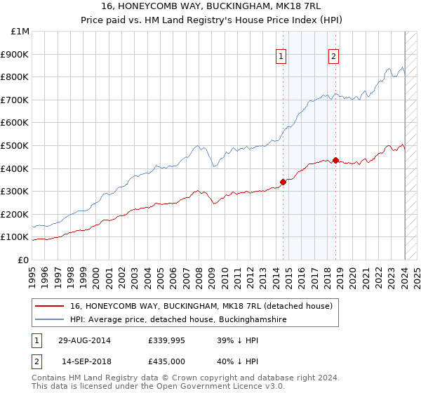 16, HONEYCOMB WAY, BUCKINGHAM, MK18 7RL: Price paid vs HM Land Registry's House Price Index