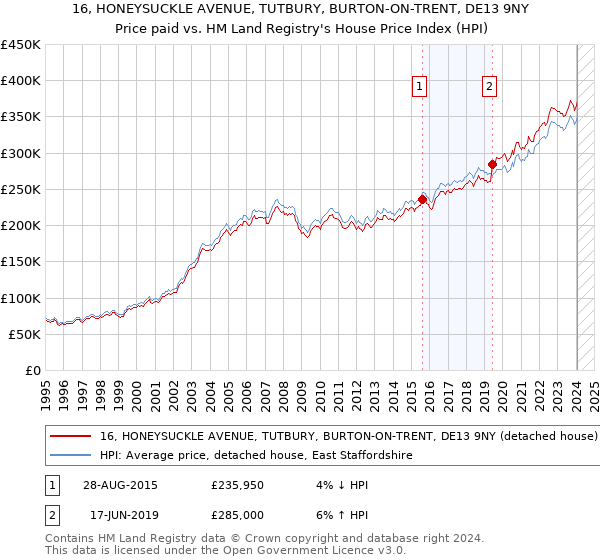 16, HONEYSUCKLE AVENUE, TUTBURY, BURTON-ON-TRENT, DE13 9NY: Price paid vs HM Land Registry's House Price Index