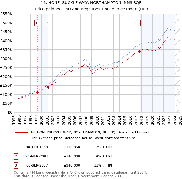 16, HONEYSUCKLE WAY, NORTHAMPTON, NN3 3QE: Price paid vs HM Land Registry's House Price Index