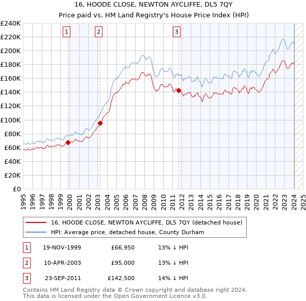 16, HOODE CLOSE, NEWTON AYCLIFFE, DL5 7QY: Price paid vs HM Land Registry's House Price Index