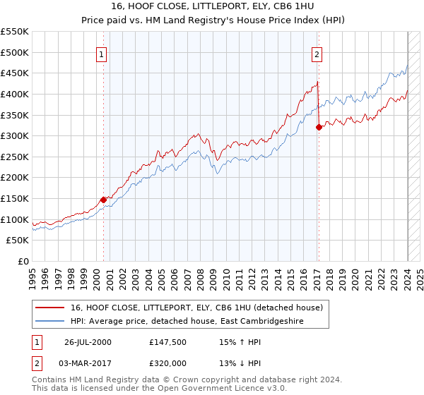 16, HOOF CLOSE, LITTLEPORT, ELY, CB6 1HU: Price paid vs HM Land Registry's House Price Index