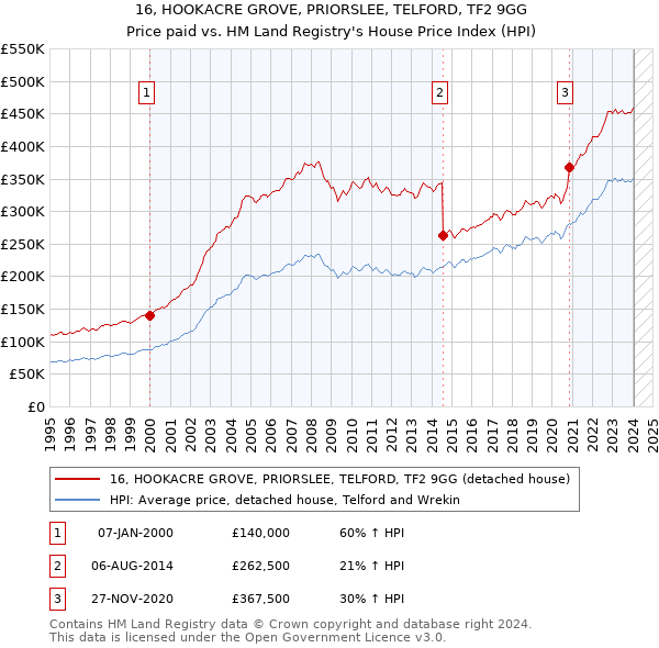 16, HOOKACRE GROVE, PRIORSLEE, TELFORD, TF2 9GG: Price paid vs HM Land Registry's House Price Index