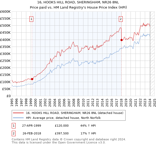 16, HOOKS HILL ROAD, SHERINGHAM, NR26 8NL: Price paid vs HM Land Registry's House Price Index