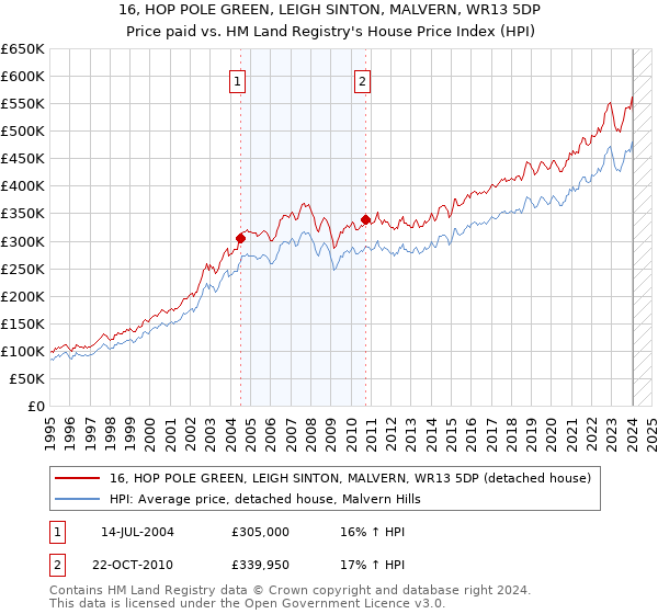 16, HOP POLE GREEN, LEIGH SINTON, MALVERN, WR13 5DP: Price paid vs HM Land Registry's House Price Index