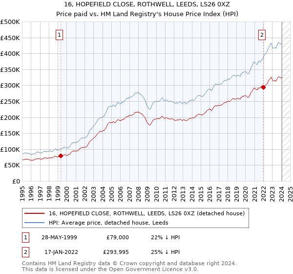 16, HOPEFIELD CLOSE, ROTHWELL, LEEDS, LS26 0XZ: Price paid vs HM Land Registry's House Price Index