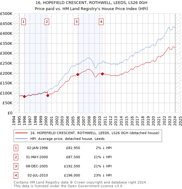 16, HOPEFIELD CRESCENT, ROTHWELL, LEEDS, LS26 0GH: Price paid vs HM Land Registry's House Price Index