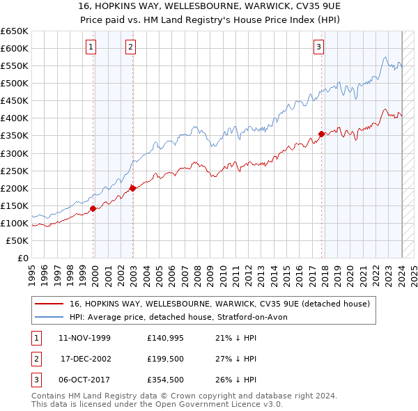 16, HOPKINS WAY, WELLESBOURNE, WARWICK, CV35 9UE: Price paid vs HM Land Registry's House Price Index